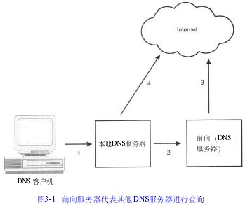 DNSר(3)---ۣ͢ͼһ