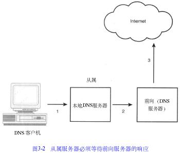 DNSר(3)---ۣ͢ͼ