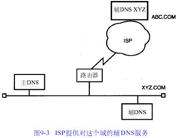 DNSר(9)---DNSڣͼ