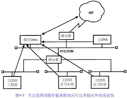 DNSר(9)---DNSڣͼ壩