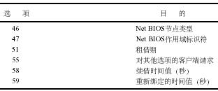 DNSר(15)---Windows DHCP٣ͼ