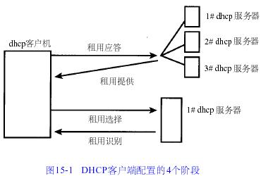 DNSר(15)---Windows DHCP٣ͼ