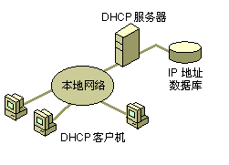 DHCP İװãͼһ