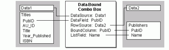 Visual BasicDataCombo  DataList ؼʹãͼ