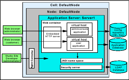  Apache JMeter  WebSphere <STRONG><A href=