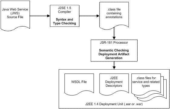 WebLogic 9:Web Services(ͼ)ͼһ