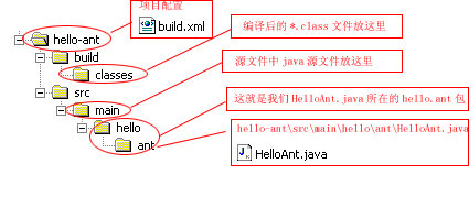 ant - java   hello antͼһ