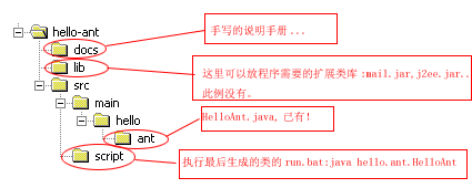 ant - java   hello antͼ