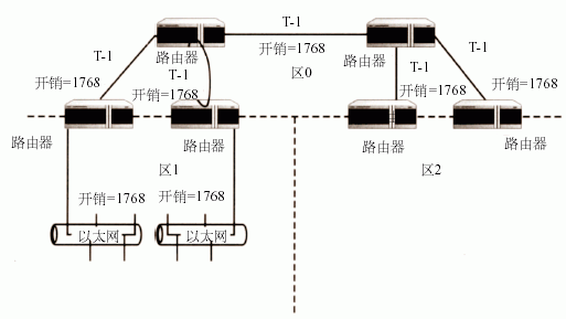 OSPF ʹȱʡ·ɺķ