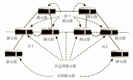 OSPF ͼ