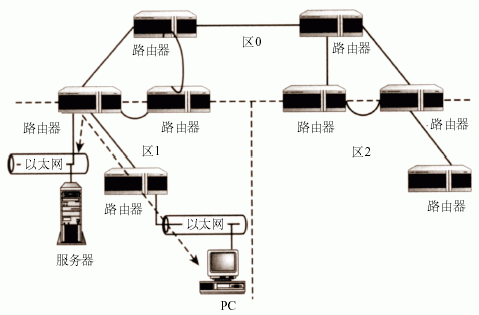 OSPF ͼ