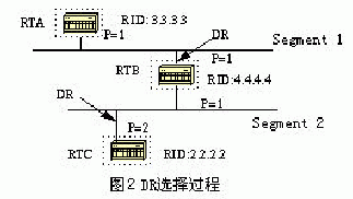 OSPF·Эеھڽӣͼ