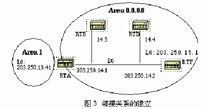 OSPF·Эеھڽӣͼ