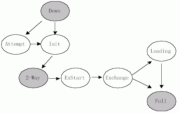 OSPFھ״̬