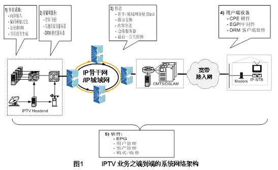 [ͼ]IPTVϵͳڹӦ