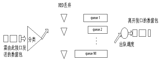 qos的隊列和擁塞控制