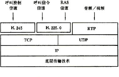 VoIPЭ׼:H.323Э鼯ͼģ