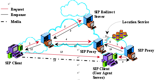 SIPSession Initial Protocol