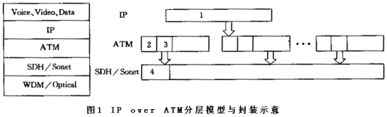 IP over SDHIP over ATMܣͼһ