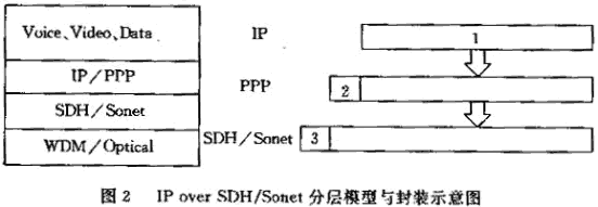 IP over SDHIP over ATMܣͼ