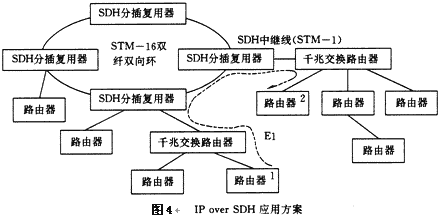 IP over SDHIP over ATMܣͼģ