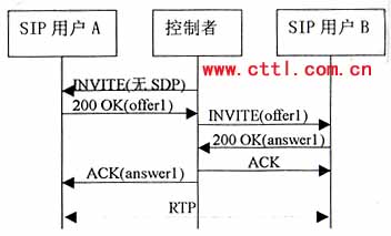 ỰʼЭ(SIP)пƵоͼһ