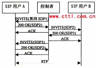 ỰʼЭ(SIP)пƵоͼ