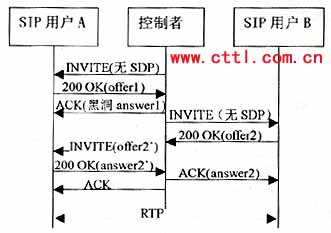 ỰʼЭ(SIP)пƵоͼ