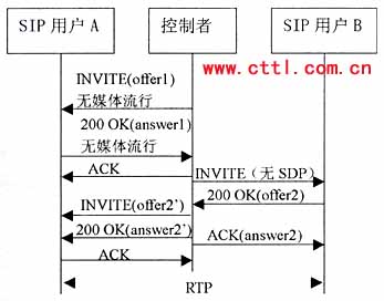 ỰʼЭ(SIP)пƵоͼģ