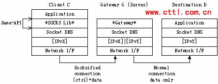 SOCKSIPv4IPv6ɼͼ