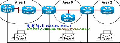 OSPF·Э(3)ͼһ