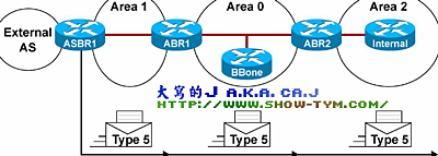 OSPF·Э(3)ͼ