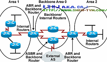 OSPF·Э(4)ͼһ