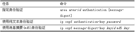 OSPFЭ֤ͽӿ֤С()