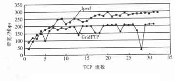 ݴЭ-GridFTPЭ̽