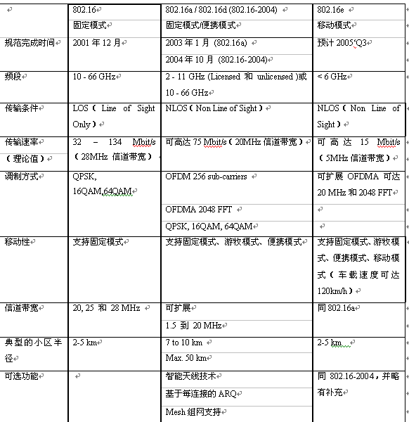 WiMAX߽뼼(1)ͼһ