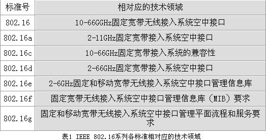 IEEE 802.16 <STRONG><A href=