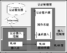 IEEE802.11i繹ܺͰȫĽͼһ