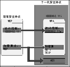 IEEE802.11i繹ܺͰȫĽͼ