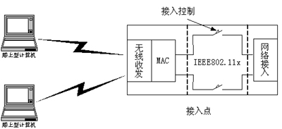 磺802.11i߼ͨͼ