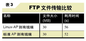 Linux802.11b WLAN APԣͼ