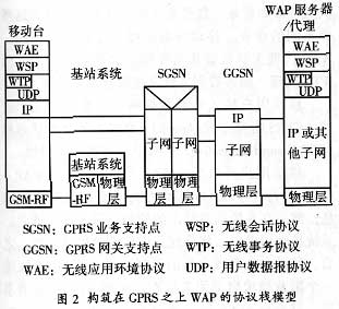 GPRS߼֮ϵWAPӦãͼ