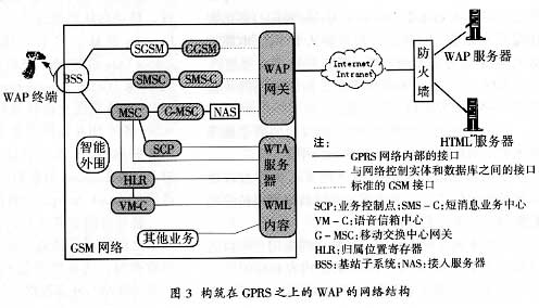 GPRS߼֮ϵWAPӦãͼ