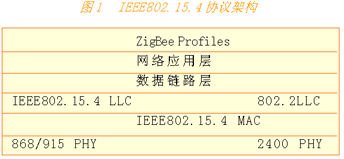 ZigBee缼Ӧãͼһ