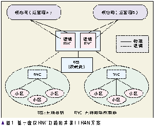 3G WCDMA繲Ĺؼͼһ