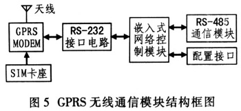 GPRSͨŵԶϵͳоͼģ