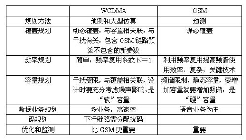 ෽WCDMA滮ķ