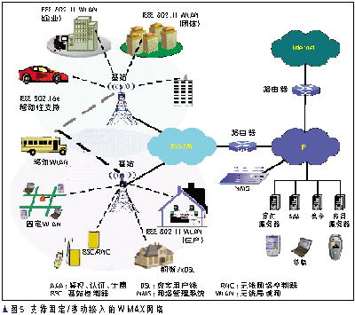 WiMAXϵͳ豸зͼ