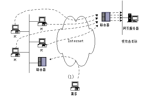 DoS߻䷢չͼ