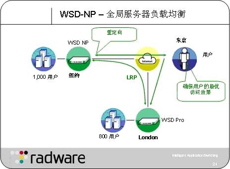 Radware:ʵֵֵؾ⣨ͼ壩